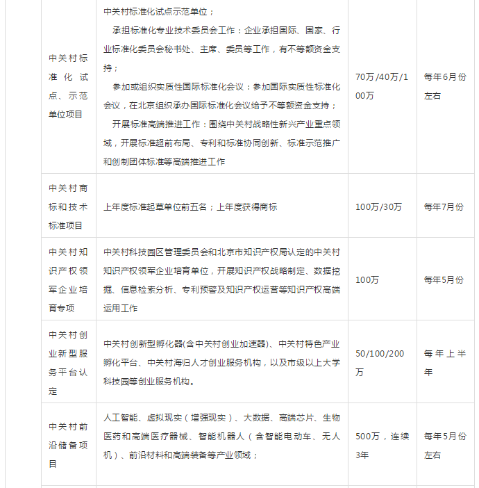 最高補貼1000萬！2019年政府資金補貼項目申報及全年規劃