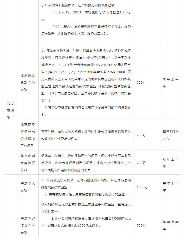 最高補貼1000萬！2019年政府資金補貼項目申報及全年規劃
