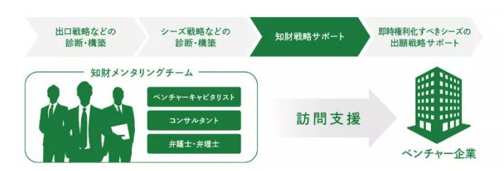 日本專利局解析創(chuàng)業(yè)企業(yè)知識(shí)產(chǎn)權(quán)保護(hù)