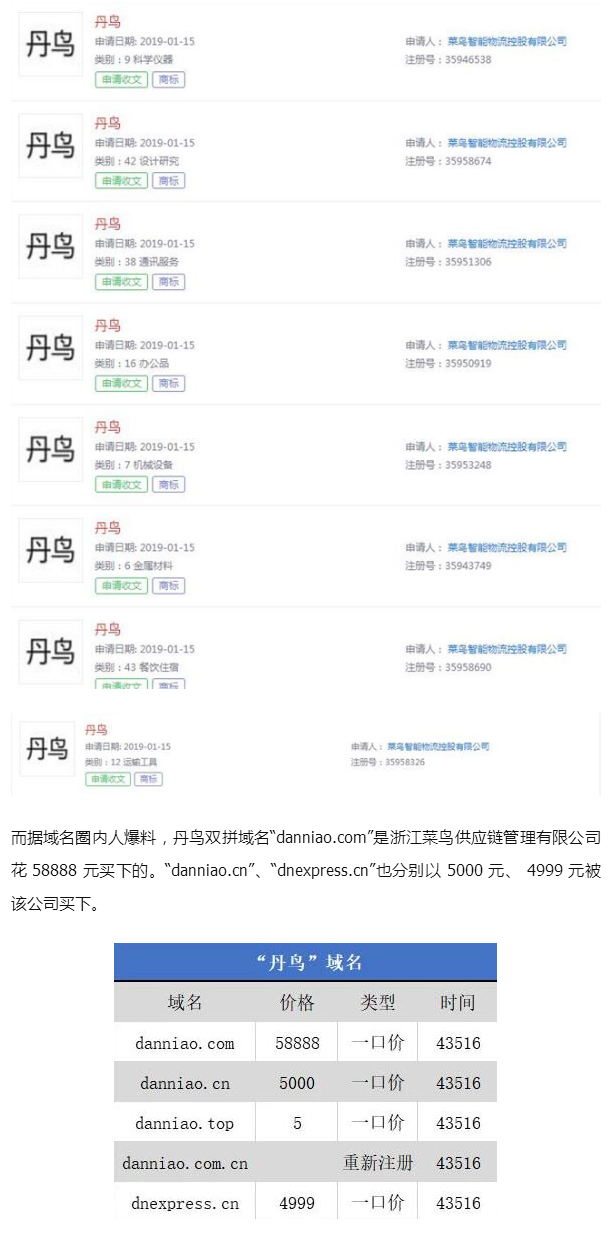 菜鳥推全新快遞品牌“丹鳥” 一口氣注冊14個“丹鳥”商標