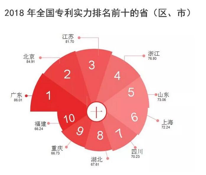 《2018年全國專利實力狀況報告》發布！廣東第一、北京第二！