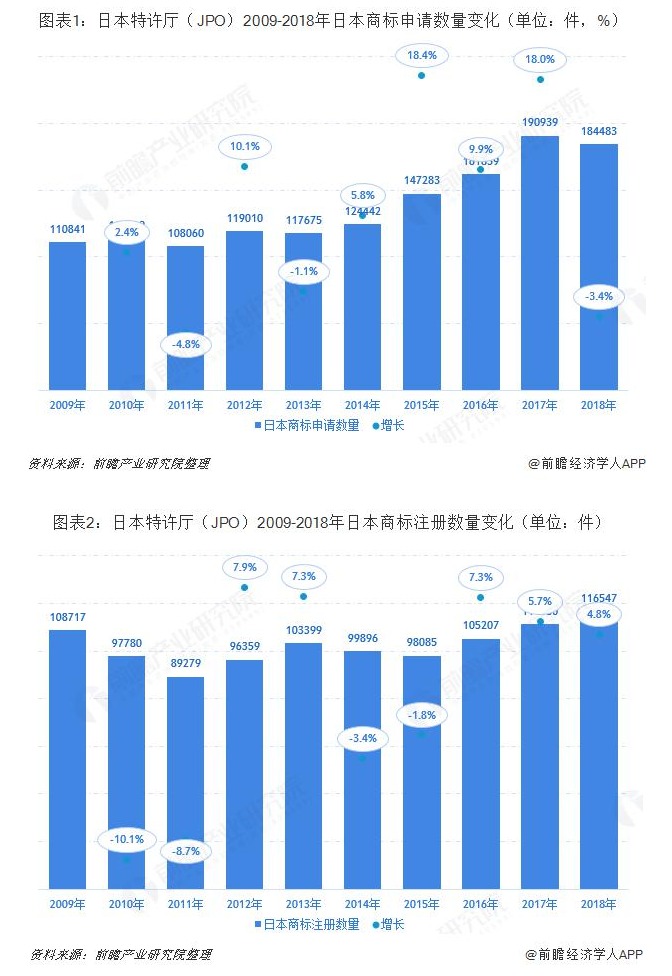 日本特許廳（JPO）2019：日本商標申請授權數量繼續上漲 馬德里體系商標申請增速位居前列