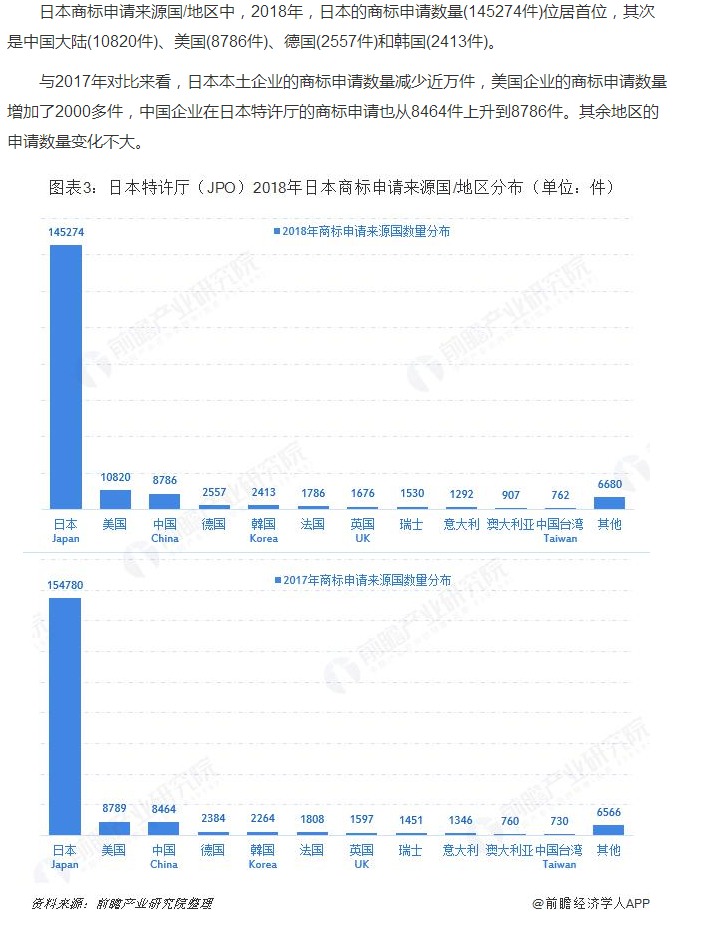 日本特許廳（JPO）2019：日本商標申請授權數量繼續上漲 馬德里體系商標申請增速位居前列