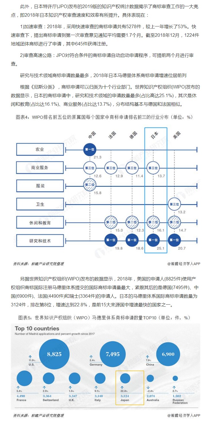 日本特許廳（JPO）2019：日本商標申請授權數量繼續上漲 馬德里體系商標申請增速位居前列