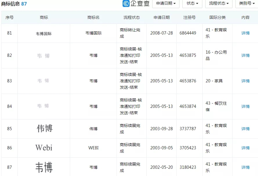 超5000人被坑，上億學(xué)費(fèi)打水漂，暴雷的韋博英語，商標(biāo)保護(hù)一言難盡