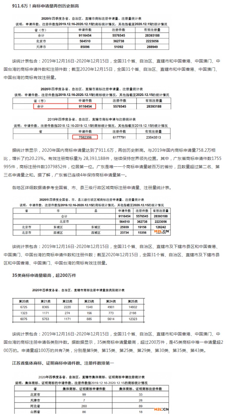 2020年四季度全國省市縣商標主要統計數據發布