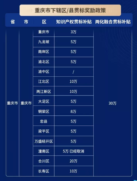 2021重慶市下轄區/縣貫標補貼政策匯總