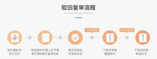 駁回復審的流程有哪些