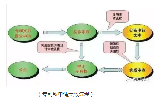 專利申請和專利轉讓，各有利弊，適合就好