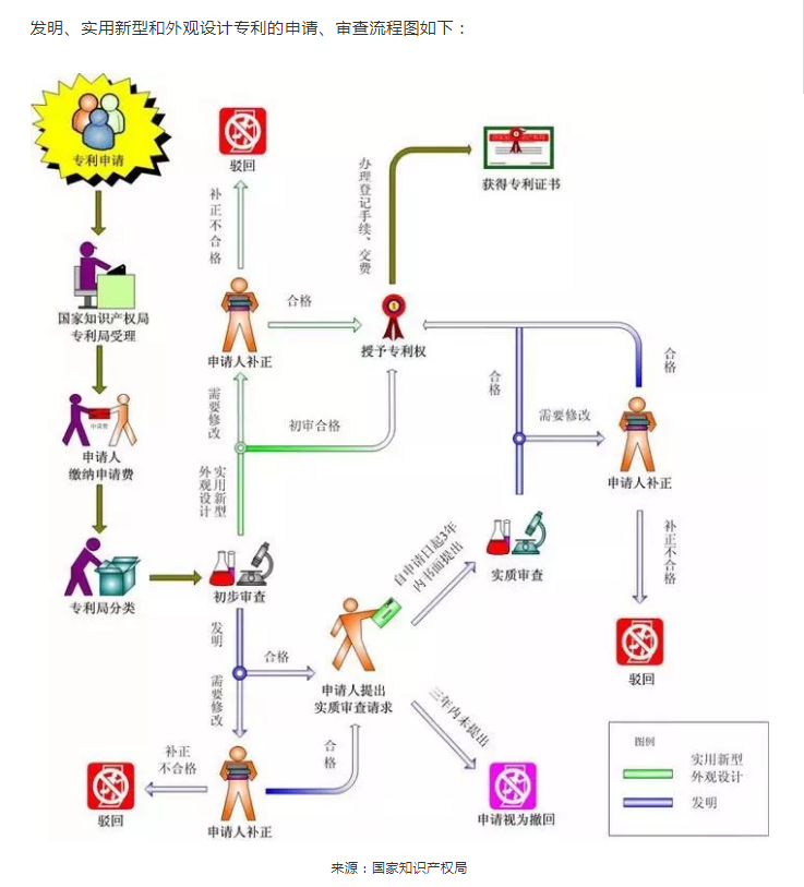 醫護們的發明怎么申請