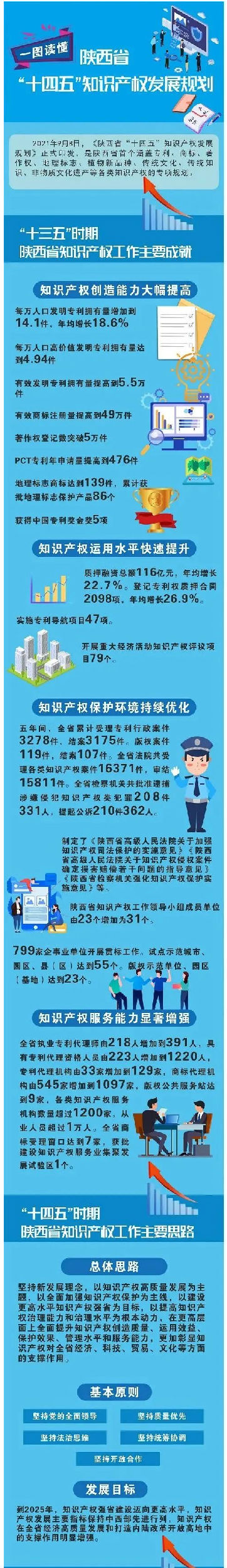一圖讀懂《陜西省“十四五”知識產權發展規劃》