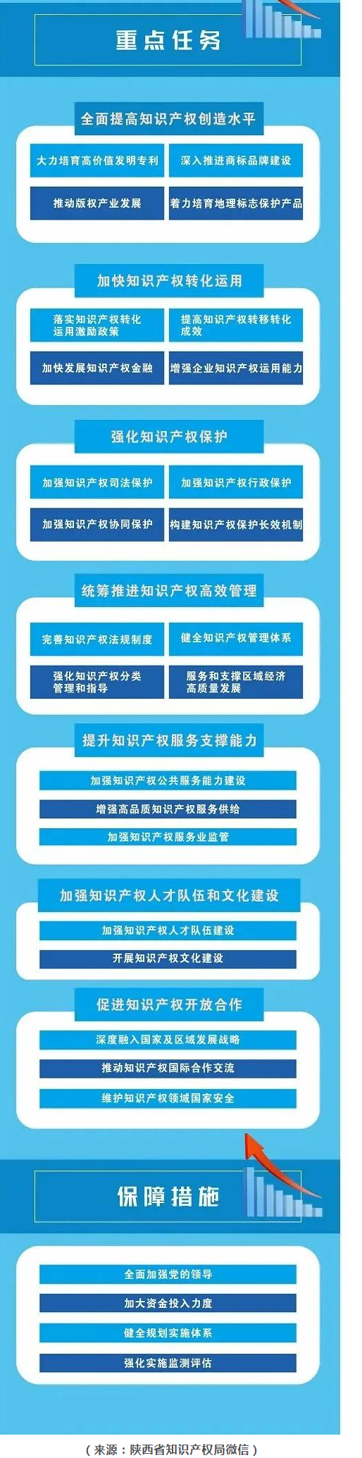 一圖讀懂《陜西省“十四五”知識產權發展規劃》