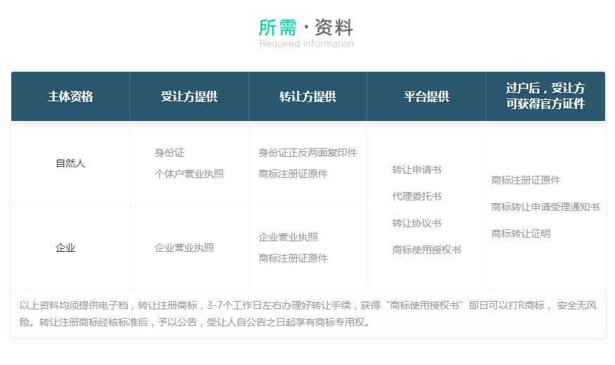 全品類?標(biāo)“食閩”商標(biāo)轉(zhuǎn)讓，一手標(biāo)源，無中間商