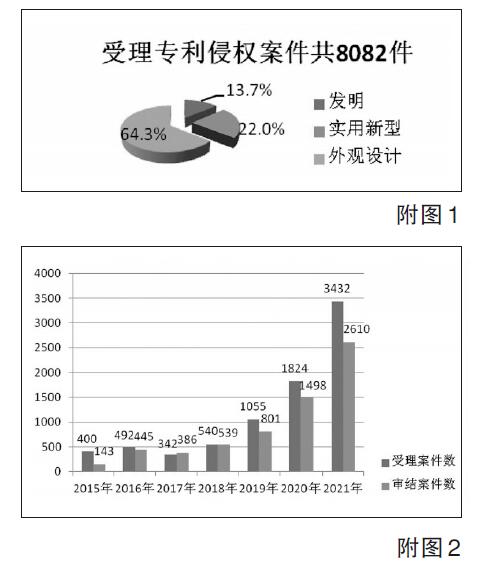 6年審結(jié)6400余件專利侵權案！上海知識產(chǎn)權法院怎么做到的？