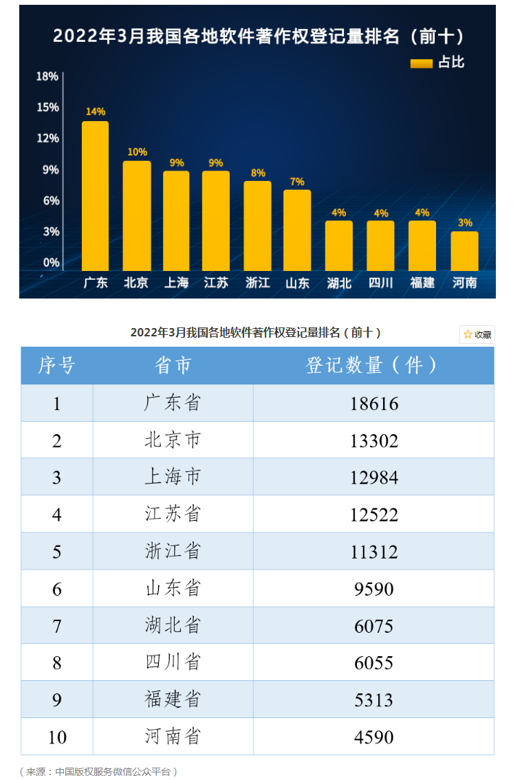 2022全國軟件著作權(quán)登記量3月排行榜(Top10)