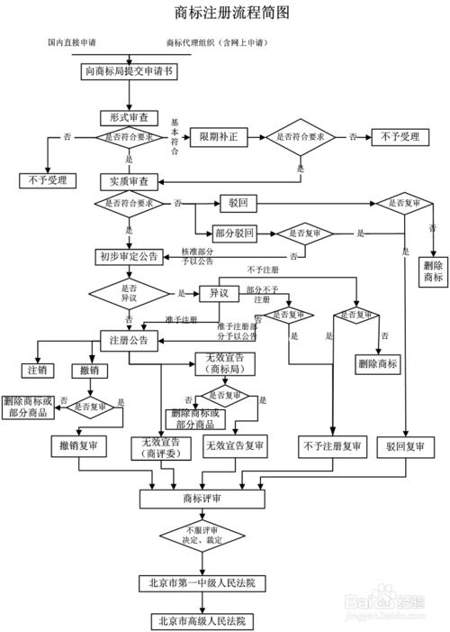 2017年如何申請服裝商標注冊?辦理
