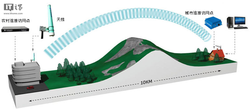 微軟申請Airband商標推進空白空間技術：改善偏遠地區上網狀況