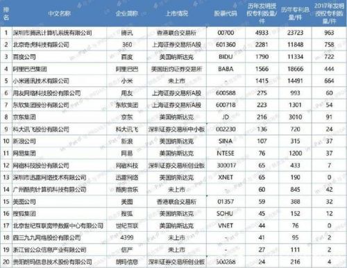 中國互聯網專利百強名單公布，騰訊360百度位列前三