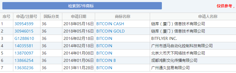 這么火的比特幣,相關的商標注冊卻是全軍覆沒?
