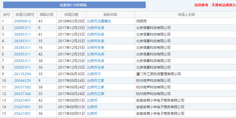 這么火的比特幣,相關的商標注冊卻是全軍覆沒?
