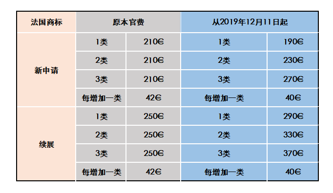 法國商標注冊官費標準變更,12月11日已開始生效!