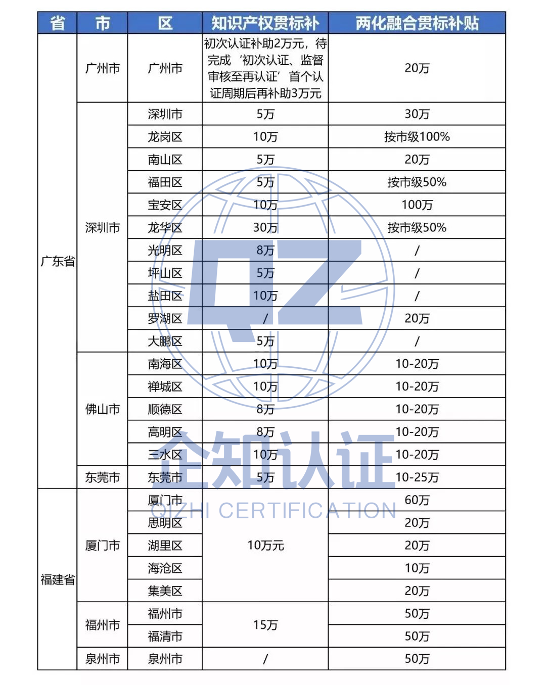 最高50萬,2020全國各省市知產貫標補助政策最新匯總!