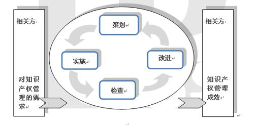 企業為什么要做知識產權貫標？你一定要知道