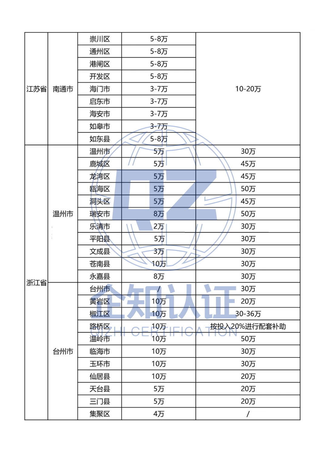 最高50萬,2020全國各省市知產貫標補助政策最新匯總!