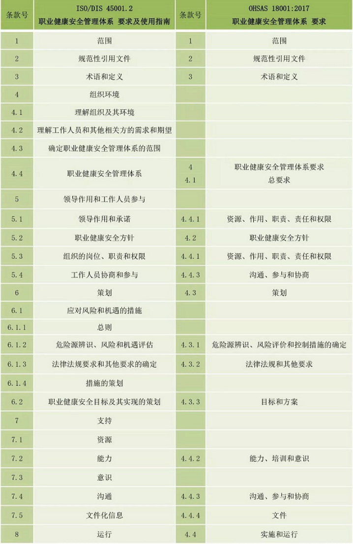 概述ISO45001與OHSAS18001的區別