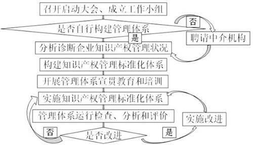 企業為什么要做知識產權貫標？你一定要知道
