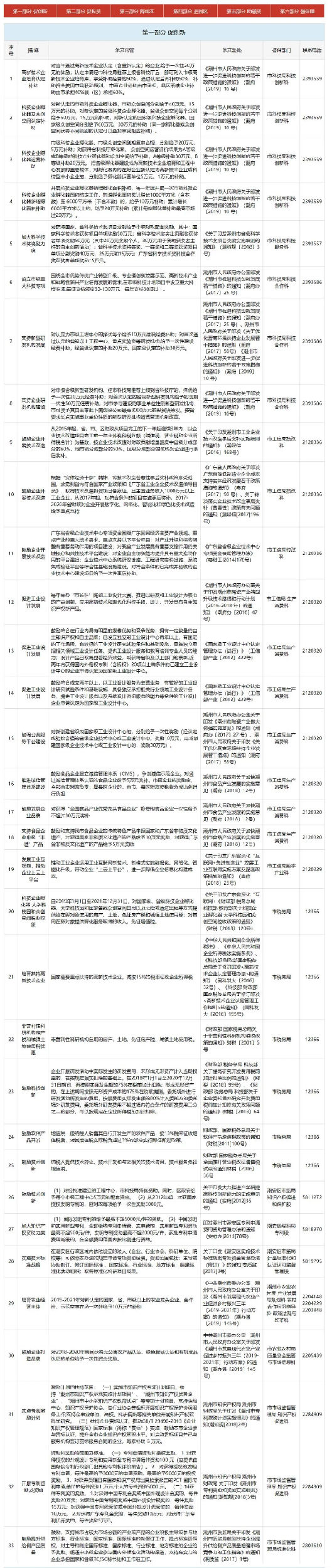 潮州市：貫標獎勵6萬，高新認定獎勵20萬，專利資助1萬