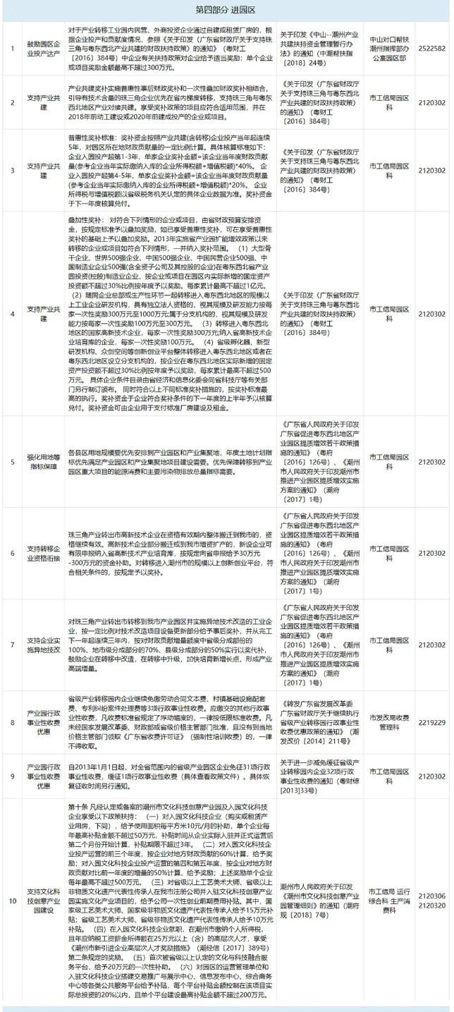 潮州市：貫標獎勵6萬，高新認定獎勵20萬，專利資助1萬