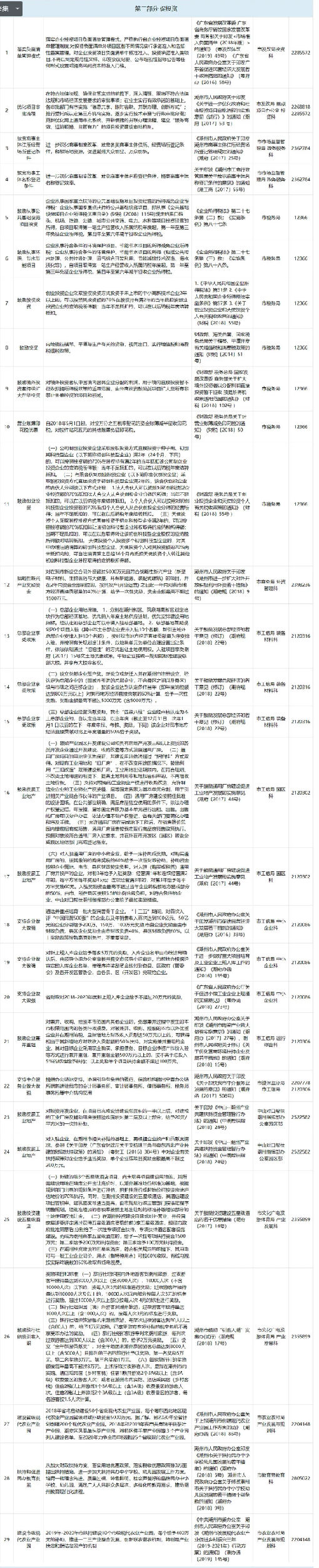 潮州市：貫標獎勵6萬，高新認定獎勵20萬，專利資助1萬