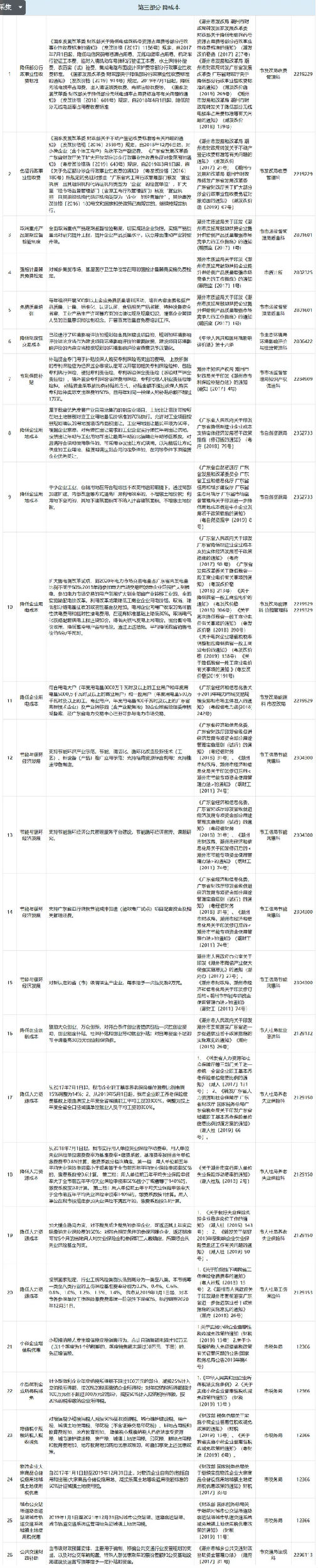 潮州市：貫標獎勵6萬，高新認定獎勵20萬，專利資助1萬