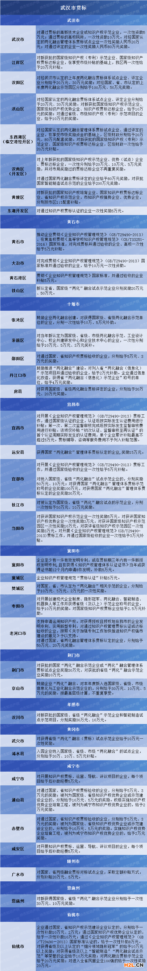 湖北省知識產權貫標/兩化融合貫標獎勵政策匯總，40個地區
