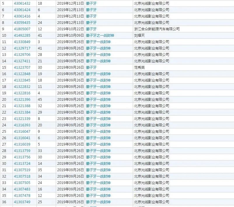 一口氣申請142件“姜子牙”相關商標