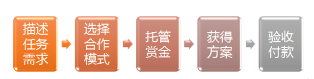 實體店線上線下融合發(fā)展成趨勢,想快速轉(zhuǎn)型找一品威客網(wǎng)