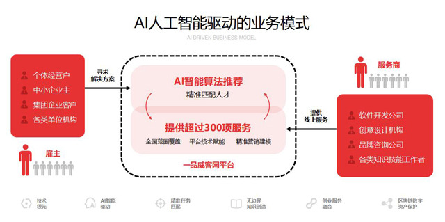 著力構建數智化網絡平臺 一品威客以創新驅動發展