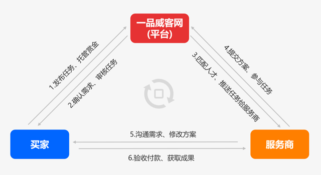 又獲力薦,為什么那么多的老客戶愿意推薦一品威客網?