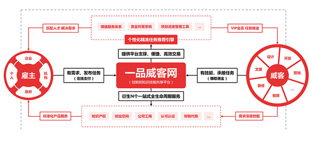 打造“1+N”業(yè)務體系 一品威客致力為用戶創(chuàng)造價值