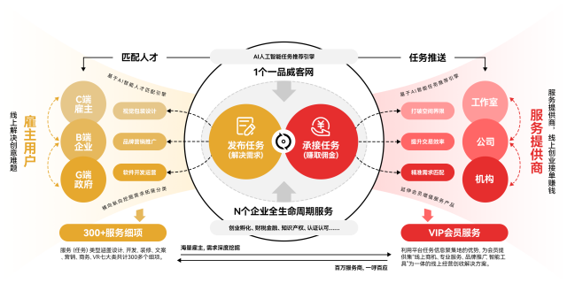 以創(chuàng)新為翼,以用戶為核心 一品威客打造數(shù)智化服務(wù)新高地