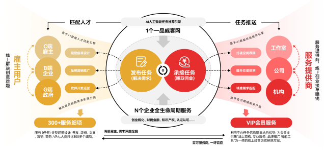 一品威客“1+N”創(chuàng)新實踐:為數(shù)字經(jīng)濟高質(zhì)量發(fā)展注入強勁動力