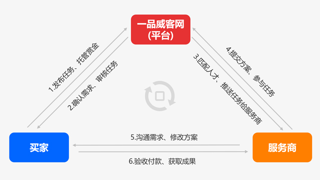 一品威客搭建服務平臺 讓創意解決方案獲取更簡單