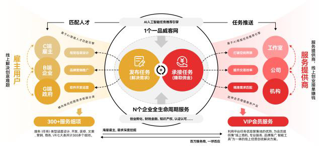 一品威客企業(yè)服務賦能智慧經(jīng)濟 助力企業(yè)多元化發(fā)展