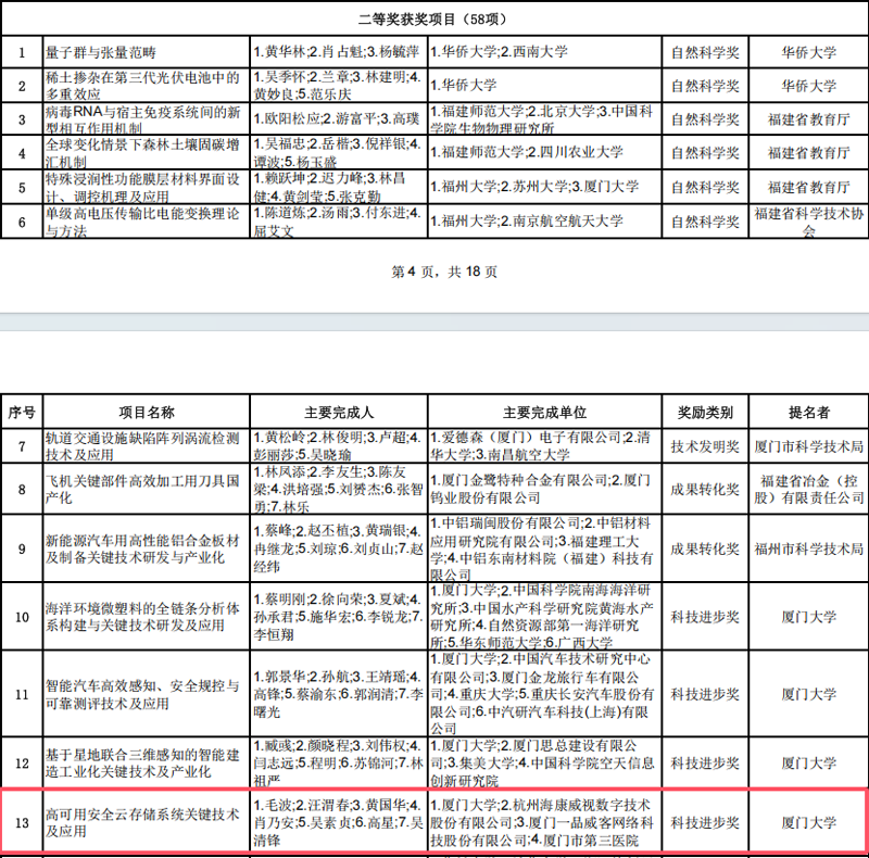 一品威客參與項目獲福建省科技進步獎二等獎
